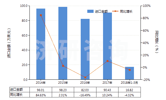 2014-2018年3月中國(guó)鈉的連二亞硫酸鹽(HS28311010)進(jìn)口總額及增速統(tǒng)計(jì)